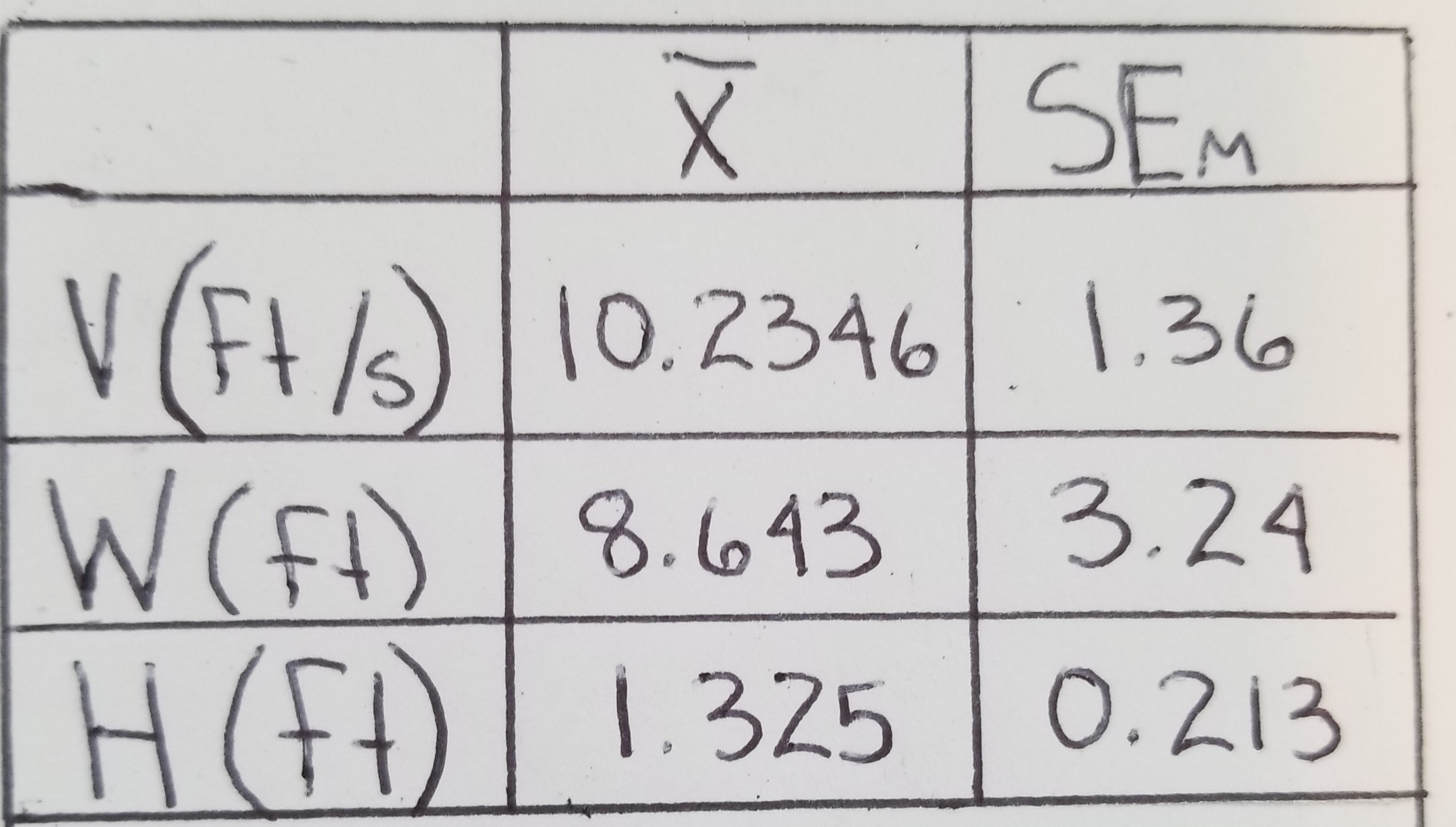 SEM
V (Ft )10.2346
1.36
| 8.643
W(F)
3.24
H(ft)
1.325
0.213
