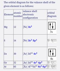 Answered: The orbital diagram for the valance… | bartleby