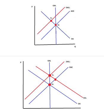 P
P
E1
OAL
OAL
E₁
Eo
Eo
OAC1
OAC1
AOC
DA
OAC
Q
DA
DA1