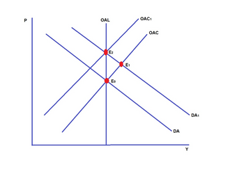 P
OAL
E2
Eo
E1
OAC1
OAC
DA
Y
DA1