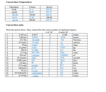 Convert these Temperatures
Convert these units
1.
2.
3.
4.
5.
6.
7.
8.
9.
10.
11.
Fahrenheit
70.00
-40.00
12.
13.
302.00
80.33
392.00
Write the answer down. Then, round off to the correct number of significant figures.
# of SF
Correct SF
8.268
14.
15.
16
17.
21.00 cm
3.00 feet
34.5 lbs
55 Joules
78 kg
23 grams
70.0 N
12.5 hp
234 cm³
45 minutes
2.000 years
4.0 days
Celsius
21.11
-40.00
55.0 mph
100 km/h
78 m/s
397 KWatt*hr
67 Ft*lbs
150.00
27.00
200.00
8.2677
0.9144
153.4636
13.1453
5.3447
0.023
15.7366
9321.248
0.000234
2700
730
96
Kelvin
294.26
233.15
80.6667
27.77
174.481
1429200000
1.35582
423.15
300.00
473.15
4
3
3
2
2
2
3
3
3
2
4
2
3
3
2
3
2
0.914
153
13
5.3
0.023
15.7
9320
0.000234
2700
730.0
96
80.7
27.8
170
143
1.4
inches
meters
Newtons
calories
slugs
kg
lbs
watts
m
seconds
days
hours
ft/s
m/s
mph
Joules
Joules