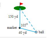 The image depicts a geometric diagram often used in problems involving angles and distances, such as those encountered in golf.

### Description:

- **Marker:** A point on the diagram labeled as "marker."
- **Ball:** Another point labeled as "ball."
- **Hole:** Represented by a flag on a green, labeled as a point of reference.

### Distances:

- The distance from the marker to the hole is labeled as **150 yards**.
- The distance from the marker to the ball is labeled as **40 yards**.

### Angle:

- The angle between the line from the marker to the ball and the line from the marker to the hole is labeled as **105 degrees**.

### Structure:

The diagram shows two lines:
- A solid line connecting the marker to the hole.
- A solid line connecting the marker to the ball.
- A dashed line depicting the imaginary extension from the ball to the hole, forming a triangle.

This illustration can be used to teach concepts such as angle measurement, the properties of triangles, and distance calculation in a practical context.