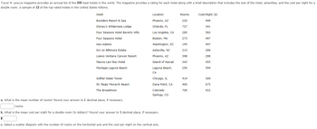 Travel + Leisure magazine provides an annual list of the 500 best hotels in the world. The magazine provides a rating for each hotel along with a brief description that includes the size of the hotel, amenities, and the cost per night for a
double room. A sample of 12 of the top-rated hotels in the United States follows.
Hotel
Boulders Resort & Spa
Disney's Wilderness Lodge
Four Seasons Hotel Beverly Hills
Four Seasons Hotel
rooms
Hay-Adams
Inn on Biltmore Estate
Loews Ventana Canyon Resort
Mauna Lani Bay Hotel
Montage Laguna Beach
Sofitel Water Tower
St. Regis Monarch Beach
The Broadmoor
a. What is the mean number of rooms? Round your answer to 1 decimal place, if necessary.
Location
Phoenix, AZ
Orlando, FL
Los Angeles, CA
Boston, MA
Washington, DC
Asheville, NC
Phoenix, AZ
Island of Hawaii
Laguna Beach,
CA
Chicago, IL
Dana Point, CA
Colorado
Springs, CO
b. What is the mean cost per night for a double room (in dollars)? Round your answer to 1 decimal place, if necessary.
$
c. Select a scatter diagram with the number of rooms on the horizontal axis and the cost per night on the vertical axis.
Rooms
220
727
285
273
145
213
398
343
250
414
400
700
Cost/Night ($)
499
341
583
497
497
289
289
455
594
369
675
422