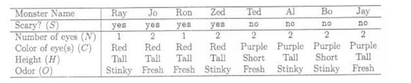 Monster Name
Scary? (S)
Number of eyes (N)
Color of eye(s) (C)
Height (H)
Odor (0)
Jo
Ron Zed
yes
yes
yes
2
1
2
Red
Red
Red
Tall
Tall
Tall Tall
Stinky Fresh Fresh Stinky
Ray
yes
1
Red
Bo
no
2
Purple
Short
Ted
Al
Jay
no
no
no
2
2
2
Purple
Purple Purple
Short
Tall
Tall
Fresh Stinky Stinky Fresh