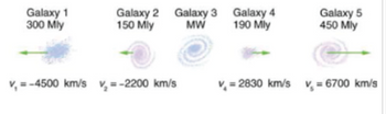 Galaxy 1
300 Mly
Galaxy 2
150 Mly
Galaxy 3 Galaxy 4
190 Mly
MW
v₁ = -4500 km/s v₂ = -2200 km/s
Galaxy 5
450 Mly
v₁ = 2830 km/s v₁ = 6700 km/s