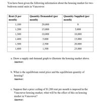 You have been given the following information about the housing market for two-
bedroom rental units in Vancouver:
Rent ($ per
Quantity Demanded (per
month)
Quantity Supplied (per
month)
month)
1,100
20,000
1,200
15,000
5,000
1,300
10,000
10,000
1,400
5,000
15,000
1,500
2,500
20,000
1,600
1,500
25,000
a. Draw a supply and demand graph to illustrate the housing market above.
Answer:
b. What is the equilibrium rental price and the equilibrium quantity of
housing?
Answer:
c. Suppose that a price ceiling of $1,200 rent per month is imposed in the
Vancouver housing market, what will be the effect of this on housing
market in Vancouver?
Answer:
