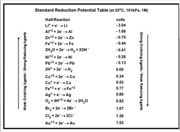 Weak Oxidizing Agents / Strong Reducing Agents
Standard Reduction Potential Table (at 25°C, 101kPa, 1M)
volts
Half-Reaction
Li* + e* → Li
- 3.04
Al+3 + 3e* → AI
-1.68
Zn+2 +2e* → Zn
-0.76
Fe +2 +2e → Fe
-0.44
2H₂O + 2e → H₂ + 2OH-
-0.41
Ni+2 +2e → Ni
-0.26
Pb+2 +2e → Pb
-0.13
2H+ + 2e → H₂
0.00
Cu+2 +2e → Cu
0.34
Cu* + e* → Cu
0.52
Fe +3+ e* →Fe +2
0.77
Ag+ + e* → Ag
0.80
O₂ + 4H+2+ 4e → 2H₂O
0.82
Br₂ +2e → 2Br*
1.07
Cl₂ + 2e → 2CI*
1.36
Au +3 + 3e → Au
1.52
Strong Oxidizing Agents / Weak Reducing Agents