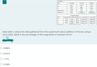 Data Table 2
Force
Mass (kg)
Force (N)
Direction
Fa
0.050
0.490
30.00
0.090
0.882
100.00
Fs
0.100
0.980
145.00
Equilibrant Fe
0.180
1.764
287
Resultant PRa
0.180
1.764
73" N of W
Analytical Solution
Mass (kg) Force (N) Direction
X-component y-component
Force
Fa
0.150
0.490
30.00
0.490(cos30)
0.490(sin30)
F4
0.200
0.882
100.0
0.882(cos100)
0.882(sin100)
Fs
145.0
0.100
0.980
0.980(cos145")
0.980(sin145")
Data table 2 shows the data gathered from the experiment about addition of forces using a
force table. What is the percentage of the magnitude of resultant force?
O 0.006%
O 0.341%
O 1.37%
O 0.340%
