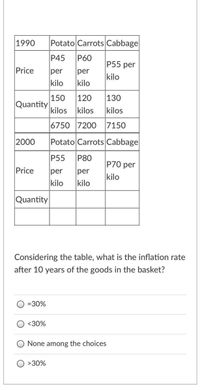 1990
Potato Carrots Cabbage
P45
P60
P55 per
Price
per
kilo
per
kilo
kilo
120
130
150
Quantity
kilos
kilos
kilos
6750 7200
7150
2000
Potato Carrots Cabbage
P55
P80
P70 per
Price
per
kilo
per
kilo
kilo
Quantity
Considering the table, what is the inflation rate
after 10 years of the goods in the basket?
=30%
<30%
None among the choices
O >30%
