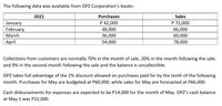 The following data was available from OPZ Corporation's books:
2021
Purchases
Sales
P 72,000
66,000
60,000
78,000
P 42,000
January
February
48,000
March
36,000
54,000
April
Collections from customers are normally 70% in the month of sale, 20% in the month following the sale,
and 9% in the second month following the sale and the balance is uncollectible.
OPZ takes full advantage of the 2% discount allowed on purchases paid for by the tenth of the following
month. Purchases for May are budgeted at P60,000, while sales for May are forecasted at P66,000.
Cash disbursements for expenses are expected to be P14,000 for the month of May. OPZ's cash balance
at May 1 was P22,000.
