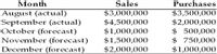 Month
Sales
$3,000,000
Purchases
August (actual)
September (actual)
October (forecast)
November (forecast)
December (forecast)
$3,500,000
$4,500,000
$2,000,000
$1,000,000
$1,500,000
$2,000,000
$ 500,000
$ 750,000
$1,000,000
