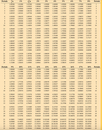 Periods
%
1%
1%
2%
3%
4%
5%
6%
7%
8%
Periods
1
1.00500
1.01000
1.01500
1.02000
1.03000
1.04000
1.05000
1.06000
1.07000
1.08000
1
2
1.01003
1.02010
1.03023
1.04040
1.06090
1.08160
1.10250
1.12360
1.14490
1.16640
2
3
1.01508 1.03030
1.04568
1.06121
1.09273
1.12486
1.15763
1.19102
1.22504
1.25971
3
4
1.02015
1.04060
1.06136
1.08243
1.12551
1.16986
1.21551
1.26248
1.31080
1.36049
4
5
1.02525
1.05101
1.07728
1.10408
1.15927
1.21665
1.27628
1.33823
1.40255 1.46933
5
10
67890
1.03038
1.06152
1.09344
1.12616
1.19405
1.26532
1.34010
1.41852
1.50073 1.58687
1.03553
1.07214
1.10984
1.14869
1.22987
1.31593 1.40710
1.50363
1.60578
1.71382
1.04071
1.08286
1.12649
1.17166
1.26677
1.36857 1.47746
1.59385
1.71819 1.85093
1.04591
1.09369
1.14339
1.19509
1.30477
1.42331
1.55133
1.68948
1.83846 1.99900
1.05114
1.10462
1.16054
1.21899
1.34392
1.48024
1.62889
1.79085
1.96715 2.15892
10
67890
11
1.05640
1.11567
1.17795
1.24337
1.38423
1.53945
1.71034
2216 62822 22222
1.06168
1.12683
1.19562
1.26824
1.42576
1.60103
1.79586
13
1.06699
1.13809
1.21355
1.29361
1.46853
1.66507
1.88565
1.89830 2.10485 2.33164
2.01220 2.25219 2.51817
2.13293
2.40985 2.71962
14
1.07232
1.14947
1.23176
1.31948
1.51259
1.73168
1.97993
2.26090
15
1.07768
1.16097
1.25023
1.34587
1.55797
1.80094
2.07893
2.39656
2.57853 2.93719
2.75903 3.17217
16
1.08307
1.17258
1.26899
1.37279
1.60471
1.87298
2.18287
17
1.08849
1.18430
1.28802
1.40024
1.65285
1.94790
2.29202
2.54035 2.95216 3.42594
2.69277
3.15882 3.70002
18
1.09393 1.19615
1.30734
1.42825
1.70243
2.02582
2.40662
2.85434
3.37993 3.99602
19
1.09940
1.20811
1.32695
1.45681
1.75351
2.10685 2.52695
3.02560
20
1.10490
1.22019
1.34686
1.48595
1.80611
2.19112 2.65330
3.20714
3.61653 4.31570
3.86968 4.66096
21
1.11042
1.23239
1.36706
1.51567
1.86029
2.27877
2.78596
3.39956
4.14056 5.03383
1.11597
1.24472
1.38756
1.54598
1.91610
2.36992
2.92526
3.60354
4.43040 5.43654
23
1.12155
1.25716
1.40838
1.57690
1.97359
2.46472
3.07152
3.81975
4.74053 5.87146
24
1.12716
1.26973
1.42950
1.60844
2.03279
2.56330
3.22510
4.04893
25
1.13280
1.28243
1.45095
1.64061
2.09378
2.66584
3.38635
4.29187
5.07237 6.34118
5.42743 6.84848
=2315 62222 22222
11
14
16
17
18
19
20
21
23
24
25
Periods
9%
10%
11%
12%
13%
14%
15%
16%
17%
18% Periods
1
1.09000 1.10000
1.11000
1.12000
1.13000
1.14000
1.15000
1.16000
1.17000
1.18000
1
2
1.18810
1.21000
1.23210
1.25440
1.27690
1.29960
1.32250
1.34560
1.36890
1.39240
2
3
1.29503
1.33100
1.36763
1.40493
1.44290
1.48154
1.52088
1.56090 1.60161
1.64303
3
4
1.41158
1.46410
1.51807
1.57352
1.63047
1.68896
1.74901
1.81064
1.87389
1.93878
4
5
1.53862
1.61051
1.68506
1.76234
1.84244
1.92541
2.01136
2.10034
2.19245
2.28776
5
10
67820
1.67710
1.77156
1.87041
1.97382
2.08195 2.19497
2.31306
2.43640
2.56516 2.69955
1.82804
1.94872
2.07616
2.21068
2.35261
2.50227
2.66002
1.99256 2.14359
2.30454
2.47596
2.65844
2.85259
3.05902
9
2.17189
2.35795
2.55804
2.77308
3.00404
3.25195
2.36736 2.59374
2.83942
3.10585 3.39457
3.70722
2.82622 3.00124 3.18547
3.27841 3.51145 3.75886
3.51788 3.80296 4.10840 4.43545
4.04556 4.41144 4.80683 5.23384
67
8
9
10
11
2.58043
2.85312
3.15176
3.47855
12
2.81266 3.13843
3.49845
3.89598
13
3.06580
3.45227
3.88328
4.36349
14
3.34173 3.79750 4.31044
4.88711
15
3.64248
4.17725
4.78459
5.47357
5.53475
6.25427
3.83586 4.22623
4.33452 4.81790
4.89801 5.49241
6.26135 7.07571
7.13794 8.13706
4.65239
5.35025
5.11726
5.93603
6.15279
5.62399 6.17593
6.58007 7.28759
6.88579 7.69868 8.59936
7.98752 9.00745 10.14724
9.26552 10.53872 11.97375
11
12
13
14
15
16
3.97031
4.59497
5.31089
6.13039
17
4.32763
5.05447
5.89509
18
4.71712
5.55992
6.54355
19
5.14166
6.11591
7.26334
20
5.60441
6.72750
8.06231
7.06733
6.86604 7.98608
7.68997 9.02427
8.61276 10.19742
9.64629 11.52309
8.13725 9.35762 10.74800 12.33030 14.12902
9.27646 10.76126 12.46768 14.42646 16.67225
10.57517 12.37545 14.46251 16.87895 19.67325
12.05569 14.23177 16.77652 19.74838 23.21444
13.74349 16.36654 19.46076 23.10560 27.39303
16
17
18
19
20
22222
21
6.65860
23
7.25787
6.10881 7.40025 8.94917
8.14027 9.93357
8.95430 11.02627
24
7.91108
25
10.80385 13.02109 15.66758 18.82152 22.57448 27.03355 32.32378
12.10031 14.71383 17.86104 21.64475 26.18640 31.62925 38.14206
13.55235 16.62663 20.36158 24.89146 30.37622 37.00623 45.00763
9.84973 12.23916 15.17863 18.78809 23.21221 28.62518
8.62308 10.83471 13.58546 17.00006 21.23054 26.46192 32.91895
21
22
23
35.23642 43.29729 53.10901
24
40.87424 50.65783 62.66863
25