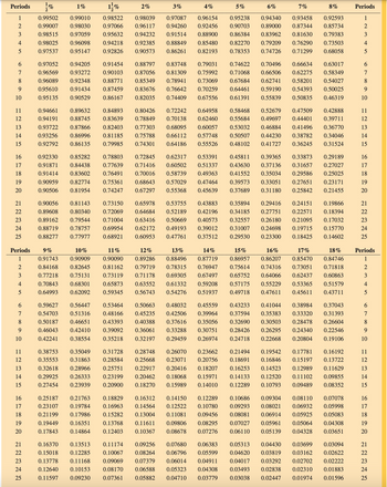 Periods
1%
1%
11%
2%
3%
4%
5%
6%
7%
8%
Periods
2
1
0.99502 0.99010
2
0.99007
0.98030
3
0.98515
0.97059
4
0.98025
0.96098
0.94218
5
0.97537 0.95147
0.92826
0.98522 0.98039 0.97087
0.97066 0.96117 0.94260
0.95632 0.94232 0.91514
0.92385 0.88849
0.90573 0.86261
0.96154
0.95238
0.94340
0.93458
0.92593
1
0.92456
0.90703
0.89000
0.87344
0.85734
2
0.88900
0.86384
0.83962
0.81630
0.79383
3
0.85480
0.82193
0.82270 0.79209
0.78353 0.74726
0.76290 0.73503
0.71299 0.68058
4
5
6
0.97052
0.94205
0.91454
0.88797
0.83748
7
0.96569
0.93272
0.90103
0.87056
0.81309
8
0.96089
0.92348
0.88771
0.85349
0.78941
9
0.95610
0.91434
0.87459
0.83676
0.76642
0.70259
10
0.95135
0.90529
0.86167
0.82035 0.74409
0.67556
0.79031 0.74622 0.70496
0.75992 0.71068 0.66506
0.73069 0.67684 0.62741
0.64461 0.59190
0.61391 0.55839
0.66634 0.63017
0.62275 0.58349
0.58201 0.54027
0.54393 0.50025
0.50835 0.46319
10
63820
7
9
12
13
⑆2345
11
0.94661
0.89632
0.84893
0.94191
0.88745
0.83639
14
15
0.93722 0.87866
0.93256 0.86996
0.92792 0.86135
0.74301
0.80426 0.72242 0.64958
0.78849 0.70138
0.82403 0.77303 0.68095
0.81185 0.75788 0.66112
0.79985
0.62460
0.60057
0.57748
0.64186
0.55526
0.50507
0.48102
0.58468 0.52679 0.47509 0.42888
0.55684 0.49697 0.44401 0.39711
0.53032 0.46884 0.41496 0.36770
0.44230 0.38782 0.34046
0.41727 0.36245 0.31524
11
61822 22222
17
0.92330
0.91871
0.85282 0.78803
0.72845
0.62317
0.53391
0.45811
0.84438
0.77639
0.71416
0.60502
0.51337
0.91414
0.83602
0.76491
0.70016
0.58739
0.49363
19
0.90959
0.82774
0.75361
0.68643
0.57029
0.47464
20
0.90506
0.81954
0.74247
0.67297 0.55368
0.45639
0.39365
0.43630 0.37136
0.41552 0.35034
0.39573 0.33051
0.37689 0.31180
0.33873 0.29189
0.31657 0.27027
0.29586 0.25025
0.27651 0.23171
0.25842 0.21455
21
0.90056 0.81143
0.73150
0.89608 0.80340
0.72069
23
0.89162
0.79544
0.71004
24
25
0.88719 0.78757
0.88277 0.77977
0.65978 0.53755 0.43883
0.64684 0.52189 0.42196
0.63416 0.50669 0.40573
0.69954 0.62172
0.68921 0.60953
0.49193
0.47761
0.39012
0.37512
0.35894 0.29416 0.24151 0.19866
0.34185 0.27751 0.22571 0.18394
0.32557 0.26180
0.31007 0.24698
0.29530 0.23300
0.21095 0.17032
0.19715 0.15770
0.18425 0.14602
2215 62222 22213
13
14
16
17
18
19
20
24
25
Periods
12
3
9%
0.91743
0.84168
0.77218 0.75131
10%
0.90909
0.82645
11%
12%
13%
0.90090 0.89286 0.88496
0.81162 0.79719 0.78315
0.73119 0.71178 0.69305
14%
0.87719
15%
0.86957
0.76947
0.75614
0.67497
4
0.70843
0.68301
0.65873
0.63552
5
0.64993
0.62092
0.59345
0.56743
0.61332
0.54276
16%
17%
18%
0.86207 0.85470 0.84746
0.74316 0.73051 0.71818
0.65752 0.64066 0.62437
0.59208 0.57175 0.55229 0.53365
0.51937 0.49718 0.47611 0.45611
Periods
1
0.60863
23
0.51579
0.43711
4
5
10
63890
0.59627
0.56447
0.53464
0.50663
0.48032
0.45559
0.43233
7
0.54703 0.51316
0.48166
0.45235 0.42506
0.39964
0.37594
0.50187 0.46651 0.43393 0.40388 0.37616
0.46043 0.42410 0.39092 0.36061 0.33288
0.42241 0.38554 0.35218 0.32197 0.29459
0.35056
0.30751
0.26974
0.41044 0.38984 0.37043
0.35383 0.33320 0.31393
0.32690 0.30503 0.28478 0.26604
0.28426 0.26295 0.24340 0.22546
0.24718 0.22668 0.20804 0.19106
6
7
8
9
10
11
12345
0.32618 0.28966
0.29925 0.26333
0.27454 0.23939
0.38753 0.35049 0.31728 0.28748 0.26070 0.23662
0.35553 0.31863 0.28584 0.25668 0.23071 0.20756
0.25751 0.22917 0.20416 0.18207
0.23199 0.20462 0.18068
0.20900 0.18270 0.15989
0.15971
0.14010
0.21494 0.19542 0.17781 0.16192
0.18691 0.16846 0.15197 0.13722
0.16253 0.14523 0.12989 0.11629
0.14133 0.12520 0.11102 0.09855
0.12289 0.10793 0.09489 0.08352
11
12
13
14
15
62822 22322
16
18
0.25187 0.21763
0.23107 0.19784
0.21199 0.17986
19
0.19449 0.16351
20
0.18829 0.16312 0.14150
0.16963 0.14564 0.12522 0.10780
0.15282 0.13004 0.11081 0.09456
0.13768 0.11611 0.09806 0.08295
0.17843 0.14864 0.12403 0.10367 0.08678 0.07276
0.12289
0.10686
0.09293
0.08081
0.07027
0.06110
21
24
25
0.11597
0.16370 0.13513 0.11174 0.09256 0.07680
0.15018 0.12285 0.10067 0.08264 0.06796
0.13778 0.11168 0.09069 0.07379 0.06014
0.12640 0.10153 0.08170 0.06588 0.05323
0.09230
0.05882 0.04710
0.06383
0.07361
0.05599
0.04911
0.04308
0.03779
0.05313
0.04620
0.04017 0.03292 0.02702 0.02222
0.03493 0.02838 0.02310 0.01883
0.03038 0.02447 0.01974 0.01596
0.09304 0.08110
0.08021 0.06932
0.06914 0.05925
0.05083
0.05961 0.05064 0.04308
0.05139 0.04328 0.03651
0.04430 0.03699 0.03094
0.03819 0.03162
0.02622
0.07078
0.05998
21
62822 22222
16
17
18
19
20
23
24
25