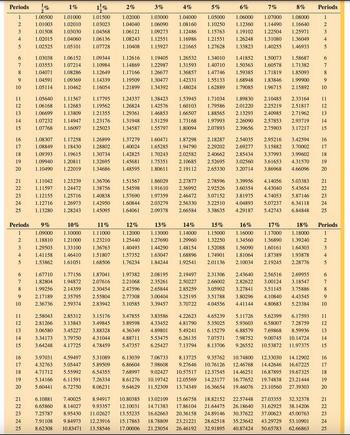 Periods
%
1%
11%
2%
3%
4%
5%
6%
7%
8%
Periods
1
1.00500
1.01000
1.01500
1.02000
1.03000
1.04000
1.05000
1.06000
2
1.01003
1.02010
1.03023
1.04040
1.06090
1.08160
1.10250
1.12360
1.07000
1.14490 1.16640
1.08000
1
2
3
1.01508
1.03030
1.04568
1.06121
1.09273
1.12486
1.15763
1.19102
1.22504 1.25971
3
4
1.02015
1.04060
1.06136
1.08243
1.12551
1.16986
1.21551
1.26248
1.31080 1.36049
5
1.02525
1.05101
1.07728
1.10408
1.15927
1.21665
1.27628
1.33823
1.40255 1.46933
45
16.
1.03038
1.06152
1.09344
1.12616
1.19405
1.26532
1.34010
7
1.03553
1.07214
1.10984
1.14869
1.22987
1.31593
8
1.04071
1.08286
1.12649
1.17166
1.26677
1.36857
10
90
1.04591
1.09369
1.14339
1.19509
1.30477
1.42331
1.05114
1.10462
1.16054
1.21899
1.34392
1.48024
1.40710 1.50363
1.47746 1.59385 1.71819 1.85093
1.55133 1.68948 1.83846 1.99900
1.62889 1.79085 1.96715 2.15892
1.41852 1.50073 1.58687
1.60578 1.71382
10
67890
⑆2215
11
1.05640 1.11567
1.17795
1.24337
1.38423
1.06168
1.12683
1.19562
1.26824
1.42576
1.60103
13
1.06699
1.13809
1.21355
1.29361
1.46853
1.66507
14
1.07232
1.14947
1.23176
1.31948
1.51259
1.73168
1.07768
1.16097
1.25023
1.34587
1.55797
1.80094
1.53945 1.71034 1.89830
1.79586 2.01220
1.88565 2.13293 2.40985 2.71962
1.97993 2.26090 2.57853 2.93719
2.07893 2.39656 2.75903 3.17217
2.10485 2.33164
2.25219 2.51817
62822 22222
16
1.08307
1.17258
1.26899
1.37279
1.60471
17
1.08849
1.18430
1.28802
1.40024
1.65285
18
1.09393
1.19615
1.30734
1.42825
1.70243
19
1.09940
1.20811
1.32695
1.45681
1.75351
20
1.10490
1.22019
1.34686
1.48595
1.80611
2.10685
2.19112
1.87298 2.18287 2.54035
1.94790 2.29202 2.69277
2.02582 2.40662 2.85434
2.52695 3.02560
2.65330 3.20714
2.95216 3.42594
3.15882 3.70002
3.37993 3.99602
3.61653 4.31570
3.86968 4.66096
21
1.11042
1.23239
1.36706
1.51567
1.86029
2.27877 2.78596
1.11597
1.24472
1.38756
1.54598
1.91610
2.36992
2.92526
23
1.12155
1.25716
1.40838
1.57690
1.97359
2.46472
24
1.12716
1.26973
1.42950
1.60844
2.03279
2.56330
25
1.13280
1.28243
1.45095
1.64061
2.09378
2.66584
3.39956
3.60354
3.07152 3.81975
3.22510 4.04893
3.38635 4.29187
4.14056 5.03383
4.43040 5.43654
4.74053 5.87146
5.07237
5.42743
6.34118
6.84848
=2315 62222 22222
11
14
16
17
18
19
20
21
23
24
25
Periods
9%
10%
11%
12%
13%
14%
15%
16%
17%
18% Periods
1
1.09000
1.10000
1.11000
1.12000
1.13000
1.14000
1.15000
1.16000
1.17000
1.18000
1
2
1.18810
1.21000
1.23210
1.25440 1.27690
1.29960
1.32250
1.34560
1.36890
1.39240
2
3
1.29503
1.33100
1.36763
1.40493
1.44290
1.48154
1.52088
1.56090
1.60161
1.64303
3
4
1.41158
1.46410
1.51807
1.57352
1.63047
1.68896
1.74901
1.81064
1.87389
1.93878
4
5
1.53862
1.61051
1.68506
1.76234
1.84244
1.92541
2.01136
2.10034
2.19245 2.28776
5
6
1.67710
1.77156
1.87041
1.97382
2.08195
2.19497
2.31306
7
1.82804
1.94872
2.07616
2.21068
2.35261
2.50227
2.66002
8
1.99256
2.14359
2.30454
2.47596
2.65844
2.85259
3.05902
9
2.17189
2.35795
2.55804
2.77308
3.00404
3.25195
3.51788
10
2.36736
2.59374 2.83942
3.10585
3.39457
3.70722
4.04556
2.43640 2.56516 2.69955
2.82622
3.27841 3.51145 3.75886
3.80296 4.10840 4.43545
4.41144 4.80683 5.23384
3.00124 3.18547
10
67899
11
2.58043
2.85312
3.15176
3.47855
3.83586
4.22623
4.65239
5.11726
5.62399
6.17593
12
2.81266
3.13843
3.49845
3.89598
4.33452 4.81790
5.35025
5.93603
6.58007
7.28759
13
3.06580 3.45227
3.88328
4.36349
14
3.34173 3.79750
4.31044
15
3.64248
4.17725
4.78459
4.89801
4.88711 5.53475
5.47357 6.25427
5.49241
6.15279
6.88579
7.69868 8.59936
6.26135 7.07571 7.98752 9.00745 10.14724
7.13794 8.13706 9.26552 10.53872 11.97375
=2215
11
12
13
14
15
17
18
19
20
67892
16
3.97031
4.59497
4.32763 5.05447
4.71712
5.55992
5.31089
5.89509
6.54355
5.14166 6.11591
5.60441
6.72750
7.26334
8.06231
6.13039 7.06733
6.86604 7.98608
7.68997 9.02427
8.61276 10.19742
9.64629 11.52309
8.13725 9.35762 10.74800 12.33030 14.12902
9.27646 10.76126 12.46768 14.42646 16.67225
10.57517 12.37545 14.46251 16.87895 19.67325
12.05569 14.23177 16.77652 19.74838 23.21444
13.74349 16.36654 19.46076 23.10560 27.39303
67898
16
17
18
19
20
22222
21
6.10881
6.65860
23
24
7.91108
25
8.62308
9.84973 12.23916 15.17863
10.83471 13.58546 17.00006
7.40025 8.94917 10.80385 13.02109 15.66758 18.82152 22.57448 27.03355 32.32378
8.14027 9.93357 12.10031 14.71383 17.86104 21.64475 26.18640 31.62925 38.14206
7.25787 8.95430 11.02627 13.55235 16.62663 20.36158 24.89146 30.37622 37.00623 45.00763
18.78809 23.21221 28.62518 35.23642 43.29729 53.10901
21.23054 26.46192 32.91895 40.87424 50.65783 62.66863
21
22
23
24
25