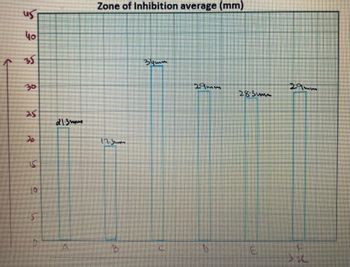 40
35
21-3
Zone of Inhibition average (mm)
34mm
29mm
17
N
E
29mm
F
SL