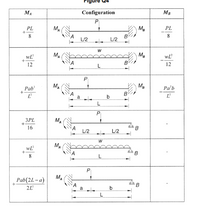 MA
Configuration
MB
PL
MA
M.
PL
8.
8.
L/2
L/2
wL
MA
M.
wL
12
В
12
L
P
Pab
MA
M.
Pa'b
B
L
a
b
L
P
3PL
MA
16
L/2
L/2
MA
L
MA
Pab(2L-a)
a
b
