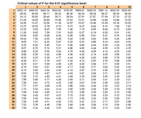 Critical values of F for the 0.01 significance level:
1
2
1 4052.19 4999.52 5403.34
4
5
6
7
10
5624.62 5763.65
5858.97 5928.33 5981.10 6022.50 6055.85
98.50
99.17
29.46
16.69
99.00
99.25
99.30
99.33
99.36
99.37
99.39
99.40
34.12
30.82
28.71
28.24
27.91
27.67
27.49
27.35
27.23
18.00
13.27
4
14.80
10.29
21.20
15.98
15.52
15.21
14.98
14.66
14.55
5
16.26
12.06
9.78
8.45
11.39
10.97
10.67
10.46
10.16
10.05
13.75
10.93
9.15
8.75
8.47
8.26
8.10
7.98
7.87
7
12.25
9.55
7.85
7.46
7.19
6.99
6.84
6.72
6.62
8.
11.26
8.65
7.59
5.81
7.01
6.42
6.63
6.37
6.18
6.03
5.91
9
10.56
8.02
6.99
6.06
5.80
5.61
5.47
5.35
5.26
10
10.04
7.56
6.55
5.99
5.64
5.39
5.20
5.06
4.94
4.85
9.65
9.33
11
7.21
6.22
5.67
5.32
5.07
4.89
4.74
4.63
4.54
12
6.93
5.95
5.41
5.06
4.82
4.64
4.50
4.39
4.30
13
9.07
6.70
5.74
5.21
4.86
4.62
4.44
4.30
4.19
4.10
14
8.86
6.52
5.56
5.04
4.70
4.46
4.28
4.14
4.03
3.94
15
8.68
6.36
5.42
4.56
3.81
4.89
4.77
4.67
4.58
4.32
4.14
4.00
3.90
16
8.53
6.23
5.29
4.44
4.20
4.03
3.89
3.78
3.69
17
8.40
6.11
5.19
4.34
4.10
3.93
3.79
3.68
3.59
18
8.29
8.19
4.25
4.17
3.84
3.77
6.01
5.09
4.02
3.71
3.60
3.51
5.01
3.63
3,56
19
5.93
4.50
3.94
3.52
3.43
20
8.10
8.02
5.85
4.94
4.43
4.10
3.87
3.70
3.46
3.37
21
5.78
4.87
4.37
4.04
3.81
3.64
3.51
3.40
3.31
22
7.95
4.31
4.26
5.72
4.82
3.99
3.76
3.59
3.45
3.35
3.26
23
7.88
5.66
4.77
3.94
3.71
3.54
3.41
3.30
3.21
4.22
4.18
24
7.82
5.61
4.72
4.68
3.90
3.67
3.50
3.36
3.26
3.17
25
7.77
5.57
3.86
3.63
3.46
3.32
3.22
3.13
26
7.72
5.53
4.64
3.82
3.59
3.56
4.14
3.42
3.29
3.18
3.09
27
7.68
5.49
4.60
4.11
3.79
3.39
3.26
3.15
3.06
28
7.64
5.45
4.57
4.07
3.75
3.53
3.36
3.23
3.12
3.03
29
7.60
5.42
4.54
4.05
3.73
3.50
3.33
3.20
3.09
3.01
30
7.56
5.39
4.51
3.70
3.31
4.02
3.99
3.47
3.17
3.07
2.98
31
7.53
5.36
4.48
3.68
3.45
3.28
3.15
3.04
2.96
32
7.50
5.34
4.46
3.97
3.65
3.43
3.26
3.13
3.02
2.93
123
