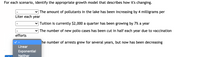 For each scenario, identify the appropriate growth model that describes how it's changing.
- The amount of pollutants in the lake has been increasing by 4 milligrams per
Liter each year
V Tuition is currently $2,000 a quarter has been growing by 7% a year
v The number of new polio cases has been cut in half each year due to vaccination
efforts
he number of arrests grew for several years, but now has been decreasing
Linear
Exponential
Neither
