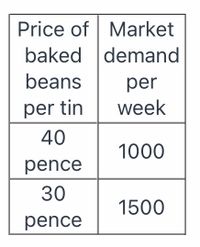 Price of Market
baked demand
beans
per
week
per tin
40
1000
pence
30
1500
pence
