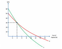 NPV
60
50
40
30
10
Cost of
10
14
Capital (%)
2
4
6
8
12
16
Y
20
