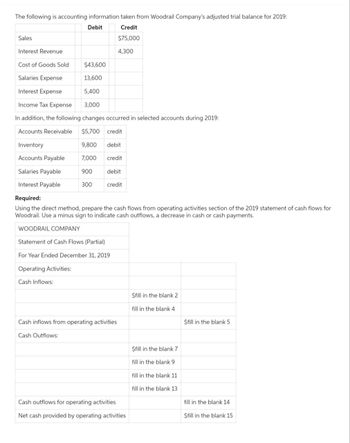 The following is accounting information taken from Woodrail Company's adjusted trial balance for 2019:
Debit
Credit
$75,000
4,300
Sales
Interest Revenue
$43,600
Salaries Expense
13,600
Interest Expense
5,400
Income Tax Expense
3,000
In addition, the following changes occurred in selected accounts during 2019:
Accounts Receivable $5,700 credit
9,800
debit
7,000
credit
debit
credit
Cost of Goods Sold
Inventory
Accounts Payable
Salaries Payable
Interest Payable
Required:
Using the direct method, prepare the cash flows from operating activities section of the 2019 statement of cash flows for
Woodrail. Use a minus sign to indicate cash outflows, a decrease in cash or cash payments.
WOODRAIL COMPANY
Statement of Cash Flows (Partial)
For Year Ended December 31, 2019
Operating Activities:
Cash Inflows:
900
300
Cash inflows from operating activities
Cash Outflows:
Cash outflows for operating activities
Net cash provided by operating activities
$fill in the blank 2
fill in the blank 4
$fill in the blank 7
fill in the blank 9
fill in the blank 11
fill in the blank 13
$fill in the blank 5
fill in the blank 14
$fill in the blank 15.