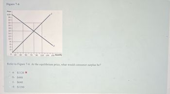 Figure 7-6
Price
$28
26-
24-
22
20
18.-
16
14
12
10
8
6
4
2
0 10 30 50 70 90 110 130 150 Quantity
Refer to Figure 7-6. At the equilibrium price, what would consumer surplus be?
a. $1120 *
b. $480
C. $640
d. $1280.