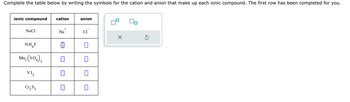 Complete the table below by writing the symbols for the cation and anion that make up each ionic compound. The first row has been completed for you.
cation
anion
ionic compound
NaCl
NH⭑F
Mn2(SO4)3
Cr₂S3
Na
☐
☐
☐
☐
X