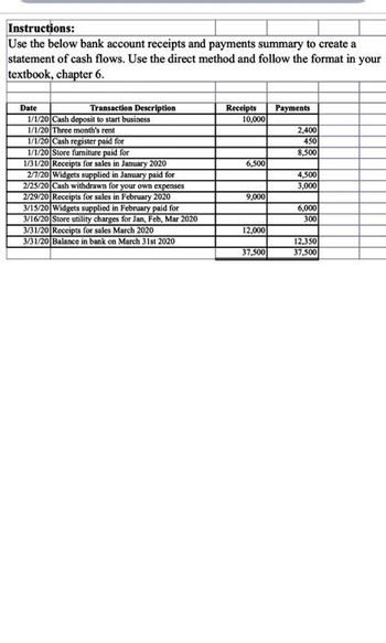 Instructions:
Use the below bank account receipts and payments summary to create a
statement of cash flows. Use the direct method and follow the format in your
textbook, chapter 6.
Transaction Description
Date
1/1/20 Cash deposit to start business
1/1/20 Three month's rent
1/1/20 Cash register paid for
1/1/20 Store furniture paid for
1/31/20 Receipts for sales in January 2020
2/7/20 Widgets supplied in January paid for
2/25/20 Cash withdrawn for your own expenses
2/29/20 Receipts for sales in February 2020
3/15/20 Widgets supplied in February paid for
3/16/20 Store utility charges for Jan, Feb, Mar 2020
3/31/20 Receipts for sales March 2020
3/31/20 Balance in bank on March 31st 2020
Receipts
10,000
6,500
9,000
12,000
37,500
Payments
2,400
450
8,500
4,500
3,000
6,000
300
12,350
37,500