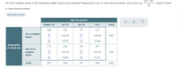 (Vo JE)
Fill in the missing values in the contingency table. Round your expected frequencies to two or more decimal places, and round your
values to three
fE
or more decimal places.
Send data to Excel
Age (in years)
Under 18
18-35
36-54
55+
Total
126
114
47
113
On a regular
122.40
120.00
400
basis
0.576
0.408
Regularity
of email use
171
192
50
187
Not on a
regular
183.60
180.00
600
basis
0.384
0.272
Total
297
306
97
300
1000
