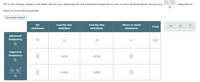 Fill in the missing values in the table. Round your responses for the expected frequencies to two or more decimal places. Round your
responses to
three or more decimal places.
Send data to Excel
Exactly one
violation
No
Exactly two
Three or more
Total
violations
violations
violations
Observed
frequency
78
12
19
11
120
fo
Expected
frequency
12.00
18.00
fE
0.000
0.056
fE
