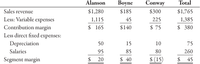 Alanson
Воyne
Conway
Total
Sales revenue
$1,280
$185
$300
$1,765
Less: Variable expenses
Contribution margin
1,115
45
225
1,385
$ 165
$140
$ 75
$ 380
Less direct fixed expenses:
Depreciation
50
15
10
75
Salaries
95
85
80
260
Segment margin
$
20
$ 40
$ (15)
$ 45
%24
