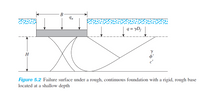 В
q = yD;
H
Figure 5.2 Failure surface under a rough, continuous foundation with a rigid, rough base
located at a shallow depth
