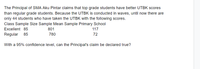 The Principal of SMA Aku Pintar claims that top grade students have better UTBK scores
than regular grade students. Because the UTBK is conducted in waves, until now there are
only 44 students who have taken the UTBK with the following scores.
Class Sample Size Sample Mean Sample Primary School
Excellent 85
801
117
Regular 85
780
72
With a 95% confidence level, can the Principal's claim be declared true?
