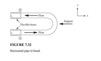 ### FIGURE 7.32: Horizontal Pipe U-bend

The diagram illustrates a U-shaped pipe with flow dynamics, featuring flexible hoses on both ends. The direction of flow is indicated by arrows, showing fluid entering at point 1, traveling through the lower section of the U-bend, and exiting at point 2 through the upper section. 

Key elements of the diagram include:

- **Flexible Hoses**: These are depicted at both ends of the U-bend, highlighting areas that allow movement and flexibility within the pipe system.

- **Flow Direction**: Arrows clearly indicate the direction of fluid flow, entering and exiting through the flexible hoses.

- **Support**: An arrow labeled as "Support" points toward the bend area, suggesting reinforcement to maintain structural integrity and balance against fluid dynamics.

- **Coordinate Axes**: The diagram features x and y axes in the top right corner, suggesting orientation and reference for analyzing flow dynamics within the horizontal plane.

The purpose of the U-bend system depicted here is likely related to managing fluid flow and accommodating pressure changes, while the flexible hoses facilitate adaptation to variations in flow conditions.