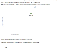 ### Understanding the Laffer Curve and Tax Revenue

#### Exercise Instructions:
Now calculate the government's tax revenue if it sets a tax of $0, $4, $8, $10, $12, $16, or $20 per pack. Using the data you generate, plot a Laffer curve by using the green points (triangle symbol) to plot total tax revenue at each of those tax levels.

**Note**: Plot your points in the order in which you would like them connected. Line segments will connect the points automatically.

#### Graph Explanation:
- **Graph Title**: Laffer Curve
- **X-Axis**: TAX REVENUE (Dollars)
- **Y-Axis**: TAX RATE (Dollars per pack)
- **Plotting Points**: Ensure to use green triangles to indicate the data points for each tax level and connect them to visualize the Laffer curve.

The Laffer Curve illustrates the relationship between tax rates and tax revenue. The curve typically suggests that there is an optimal tax rate that maximizes tax revenue.

#### Additional Question:
Suppose the government is currently imposing a $12-per-pack tax on cigarettes.

**True or False**: The government can raise its tax revenue by increasing the per-unit tax on cigarettes.

- [ ] True
- [ ] False

*(Please select the correct answer based on your understanding of the Laffer Curve concept.)*

### Diagram Analysis:
- The **Laffer Curve Diagram** on the left remains blank for now. As you generate the tax revenue data points for the different tax rates ($0, $4, $8, $10, $12, $16, $20), you will plot these on the graph.
- On the X-axis, you will plot the TAX REVENUE in Dollars, starting from 0 up to the maximum possible revenue.
- On the Y-axis, you will plot the TAX RATE in Dollars per pack, ranging from 0 to 20.
  
Analyzing and understanding this graph will help you determine how changes in tax rates can impact the total tax revenue, allowing you to answer whether increasing the tax rate will indeed raise total revenue.

**Note**: The practical implementation of this exercise requires you to gather and calculate the revenue data for the specified tax rates.

By completing this exercise, you will gain a deeper understanding of economic principles related to taxation and government revenue, encapsulated by the Laffer Curve.