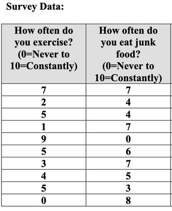 Survey Data:
How often do
you exercise?
(0=Never to
10=Constantly)
7
2
5
1
9
5
3
4
5
0
How often do
you eat junk
food?
(0=Never to
10=Constantly)
7
4
4
7
0
6
7
5
3
8