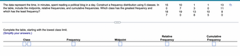 The data represent the time, in minutes, spent reading a political blog in a day. Construct a frequency distribution using 5 classes. In
the table, include the midpoints, relative frequencies, and cumulative frequencies. Which class has the greatest frequency and
which has the least frequency?
Complete the table, starting with the lowest class limit.
(Simplify your answers.)
Class
0-0
Frequency
Midpoint
150 187
Relative
Frequency
10
7
19
0
1338
1
0
10
5
0
3180
11
Cumulative
Frequency
