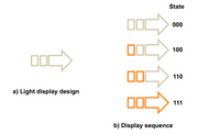 State
000
100
110
a) Light display design
111
b) Display sequence
