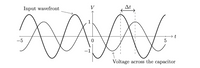 Input wavefront
V
-5
-1
Voltage across the capacitor
