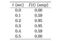 t (sec)
I(t) (amp)
0.0
0.00
0.1
0.59
0.2
0.95
0.3
0.95
0.4
0.59
0.5
0.00

