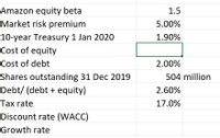 **Financial Metrics Overview:**

1. **Amazon Equity Beta:** 1.5
   - A measure of Amazon's stock volatility compared to the market.

2. **Market Risk Premium:** 5.00%
   - The return expected from the market over the risk-free rate.

3. **10-Year Treasury Rate (1 Jan 2020):** 1.90%
   - Considered a risk-free rate for this time period.

4. **Cost of Debt:** 2.00%
   - The effective rate a company pays on its borrowed funds.

5. **Shares Outstanding (31 Dec 2019):** 504 million
   - The total number of a company's shares of stock that are owned by shareholders on this date.

6. **Debt Ratio (Debt / (Debt + Equity)):** 2.60%
   - The proportion of debt used in financing the company relative to the total capital.

7. **Tax Rate:** 17.0%
   - The percentage of income paid as tax.

8. **Discount Rate (WACC):**
   - Not provided, but typically calculated using the company's cost of equity and after-tax cost of debt, weighted by the equity and debt ratios.

9. **Growth Rate:**
   - Not provided, but would be used for future cash flow estimates.

**Note:** This information helps determine the company's cost of capital and assess investment potential.