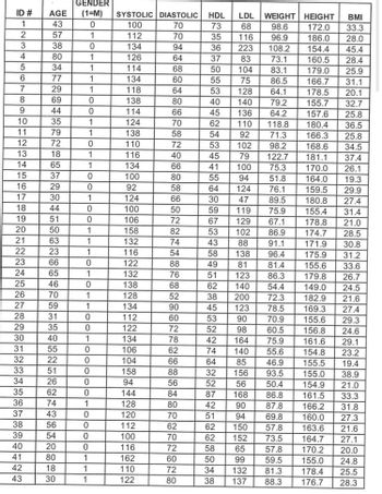 ID #
1
2
3
4
5
6
7
8
9
10
11
12
13
14
15
16
17
18
19
20
21
22
23
24
25
26
27
28
29
30
31
32
33
34
35
36
37
38
39
40
41
42
43
AGE
43
57
38
80
34
77
29
69
44
35
79
72
18
65
37
29
30
44
51
50
63
23
66
65
46
70
59
31
35
40
55
22
51
26
62
74
43
56
54
20
80
18
30
GENDER
(1=M)
0
1
0
1
1
1
1
0
0
0
1
0
0
1
1
0
1
1
0
1
1
1
0
1
0
1
1
0
0
1
0
0
0
0
0
1
0
0
0
0
1
1
1
SYSTOLIC DIASTOLIC HDL LDL WEIGHT
100
70
73
68
98.6
70
35
116 96.9
36 223 108.2
37
83
73.1
50 104 83.1
55
75
86.5
53 128
64.1
40
140
79.2
136 64.2
157.6
110 118.8
180.4
92
71.3
166.3
102
98.2 168.6
79 122.7 181.1
100
75.3 170.0
94
51.8
164.0
64
124
76.1
159.5
30
47
89.5
180.8
59
119
75.9
155.4
67 129 67.1
53 102
86.9
43
88
91.1
58
96.4
49
81.4
51 123
86.3
62
140 54.4
38
200 72.3
45 123
78.5
53
90
70.9
52
98
60.5
42
164
75.9
74 140
55.6
85
46.9
156
93.5
56
50.4
87 168
86.8
42
90
87.8
51
94
69.8
62
150
57.8
62
152
73.5
58
65
57.8
50
99
59.5
34 132
81.3
178.4
38 137 88.3 176.7
112
134
126
114
134
118
138
114
124
138
110
116
134
100
92
124
100
106
158
132
116
122
132
138
128
134
112
122
134
106
104
158
94
144
128
120
112
100
116
162
110
122
94
64
68
60
64
80
66
70
58
72
40
66
80
58
66
50
72
82
74
54
88
76
68
52
90
60
72
78
62
66
88
56
84
80
70
62
70
72
60
72
80
45
62
54
53
45
41
55
64
32
52
138
81
HEIGHT
BMI
172.0 33.3
186.0
154.4
160.5
179.0
166.7
178.5
155.7
178.8
174.7
28.0
45.4
28.4
25.9
31.1
20.1
32.7
25.8
36.5
25.8
34.5
37.4
26.1
19.3
29.9
27.4
31.4
21.0
28.5
171.9
30.8
175.9
31.2
155.6 33.6
179.8
26.7
149.0
24.5
182.9
21.6
169.3
27.4
155.6
29.3
156.8
24.6
161.6
29.1
154.8
23.2
155.5
19.4
155.0
154.9
161.5
166.2
160.0
163.6
164.7
170.2
155.0
38.9
21.0
33.3
31.8
27.3
21.6
27.1
20.0
24.8
25.5
28.3