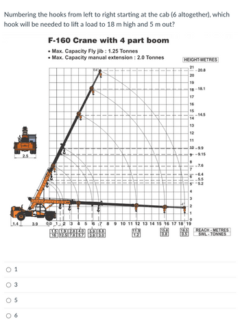 Numbering the hooks from left to right starting at the cab (6 altogether), which
hook will be needed to lift a load to 18 m high and 5 m out?
1.4
O 1
O
3
5
2.5
3.9
F-160 Crane with 4 part boom
• Max. Capacity Fly jib: 1.25 Tonnes
• Max. Capacity manual extension: 2.0 Tonnes
740
64%
||||
1.5 1.9 2. 4.0 5.9 6.8
16 12.5 7.8 5.7 3.8 3.0
|||||
TH
D
HO
||||
||||
11.9
1.2
tttt
HHHH
HO
&
HEIGHT-METRES
15.8
0.8
21
20
19
18-18.1
18.5
0.5
17
16
15
2 i:
14
13
12
11
0
0.0 1 2 3 4 5 6 7 8 9 10 11 12 13 14 15 16 17 18 19
8
7
6
10-9.9
9--9.15
-20.8
4
3
2
-14.5
-6.4
-5.5
5-5.2
-7.6
REACH - METRES
SWL-TONNES