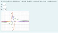 The figure shows the graphs of three functions: f, f', and f". Identify each curve and write which of the a), b) or c) they represent:
f =
f'
f"
a
8.
10
