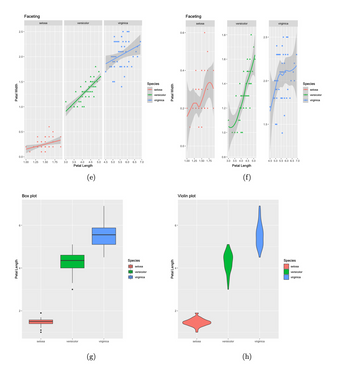 Petal Length
2-
6-
Petal Width
2.5-
2.0-
1.5-
1.0-
0.5-
Faceting
setosa
versicolor
virginica
Species
setosa
El
versicolor
virginica
Petal Width
0.6-
0.4-
Faceting
setosa
1.8-
1.6-
1.4-
0.2-
1.2-
0.0-
versicolor
AAMAA
1.0 M
0.0-
0.8-
1.00 1.25 1.50 1.75
1.00
1.25 1.50
1.75
3.0
3.5
4.0
4.5
5.0
4.5 5.0 5.5 6.0 6.5 zo
Petal Length
Box plot
setosa
versicolor
(g)
virginica
Species
setosa
versicolor
virginica
Petal Length
2-
6-
Violin plot
setosa
versicolor
30 35 40 45 5.0
Petal Length
(f)
(h)
virginica
2.5-
virginica
2.0-
Species
1.5-
45 50 55 60 65 70
Species
setosa
versicolor
virginica
setosa
versicolor
virginical