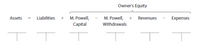 Owner's Equity
Liabilities + M. Powell,
Capital
Assets
M. Powell, + Revenues
Expenses
Withdrawals
