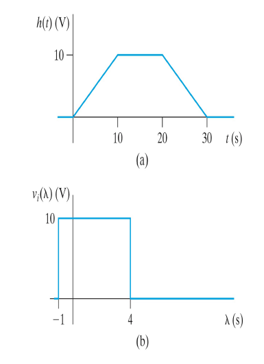 h(t) (V)
10 –
10
20
30 t(s)
(a)
v,(A) (V),
10
-1
4
A (s)
(b)
