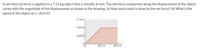 A net external force is applied to a 7.13-kg object that is initially at rest. The net force component along the displacement of the object
varies with the magnitude of the displacement as shown in the drawing. (a) How much work is done by the net force? (b) What is the
speed of the object at s = 20.0 m?
F cos e
10.0 N
5.00 N
10.0 m
20.0 m
