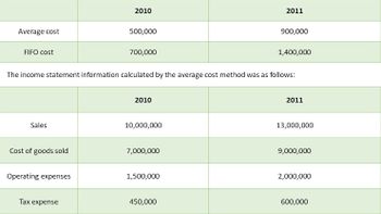 2010
2011
Average cost
500,000
900,000
FIFO cost
700,000
1,400,000
The income statement information calculated by the average cost method was as follows:
2010
2011
Sales
10,000,000
13,000,000
Cost of goods sold
7,000,000
9,000,000
Operating expenses
1,500,000
2,000,000
Tax expense
450,000
600,000