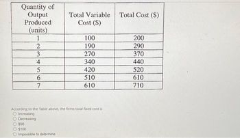 Quantity of
Output
Produced
(units)
1
2
3
4
5
6
7
Total Variable
Cost ($)
$90
$100
Impossible to determine
100
190
270
340
420
510
610
According to the Table above, the firms total fixed cost is
Increasing
O Decreasing
Total Cost ($)
200
290
370
440
520
610
710